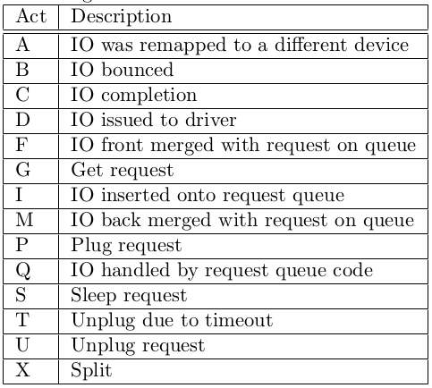 TheTunnelix - events captured by blktrace.png